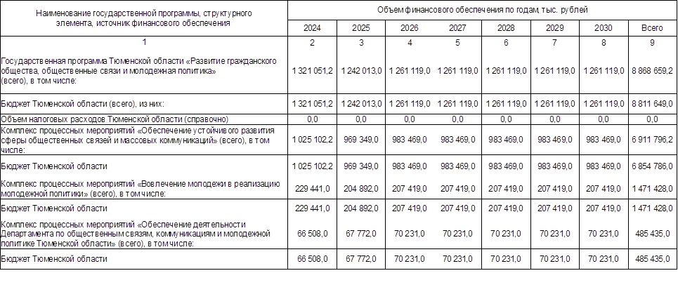 Постановление Правительства Тюменской области от 08.04.2024 N 209-п "О внесении изменений в постановление от 03.12.2018 N 449-п"