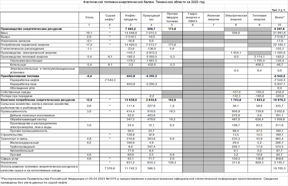 Постановление Губернатора Тюменской области от 24.09.2025 N 101 "О внесении изменения в постановление от 30.04.2025 N 38"